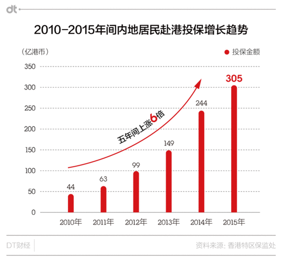 黄金之后，大陆游客为何热衷香港保险？