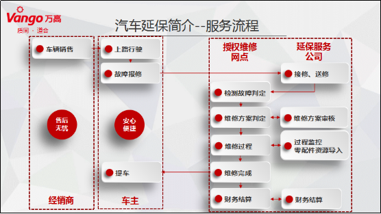 汽车延保和保险有何区别 万高CRO刘德春分享汽车延保经验