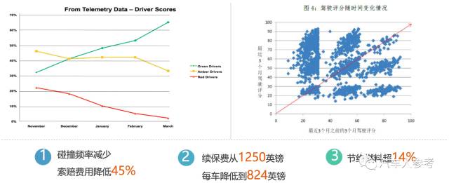 不用交钱还能赚钱，汽车保险“量身定制”已成可能